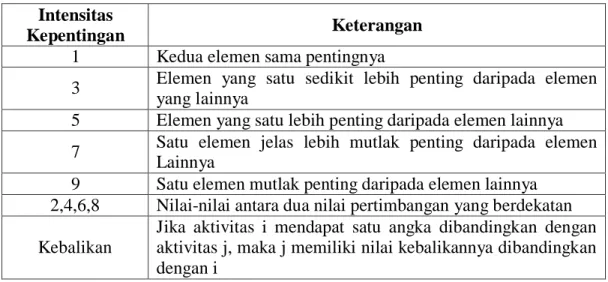 Tabel II.1 Kriteria Perbandingan Berpasangan 