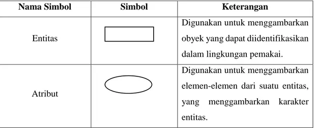 Tabel 2.4.  Simbol-simbol dalam Entity Relationship Diagram (ERD) 