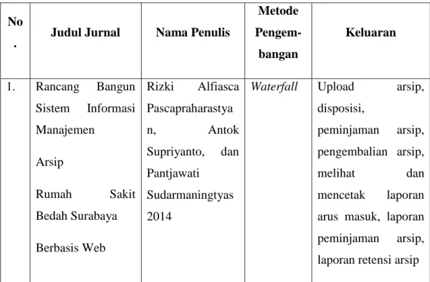 Table 2. 1 Tabel perbandingan penelitian pembuatan sistem informasi arsip  No