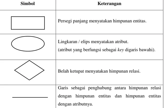 Table 2. 2 Notasi simbolik Diagram E-R menurut Fathansyah (2012) 