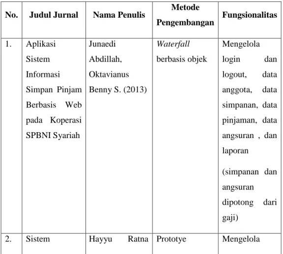 Tabel 2. 1 Perbandingan tinjauan pustaka  No.  Judul Jurnal  Nama Penulis  Metode 