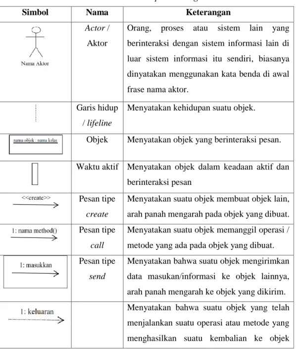 Tabel 2.2 Simbol Sequence Diagram 