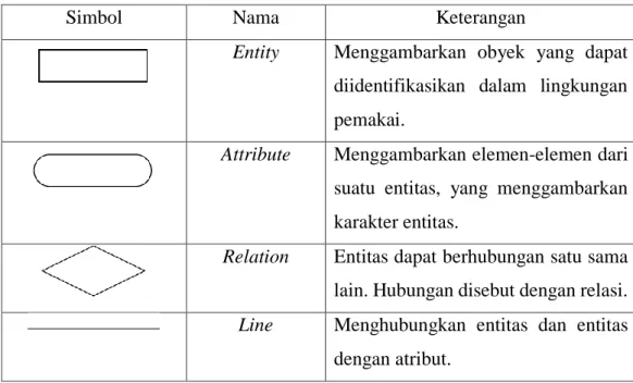 Tabel 2.5 Simbol ERD 
