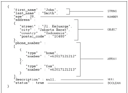 Gambar 2.6 Contoh  Representasi JSON pada sebuah Object  JSON terbuat dari dua struktur : 
