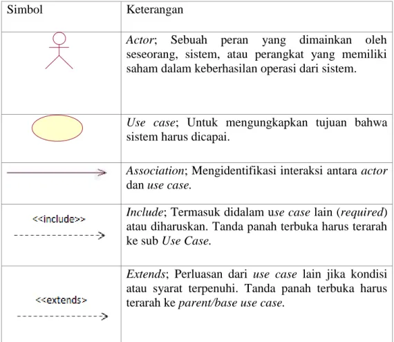 Tabel 2. 5 Simbol-simbol use case diagram 