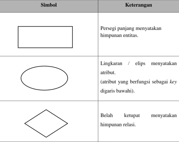 Tabel 2.5. Simbol Entity Relationsip Diagram (ERD) 