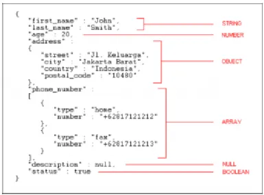 Gambar 2.6. Contoh Representasi JSON pada sebuah Object 