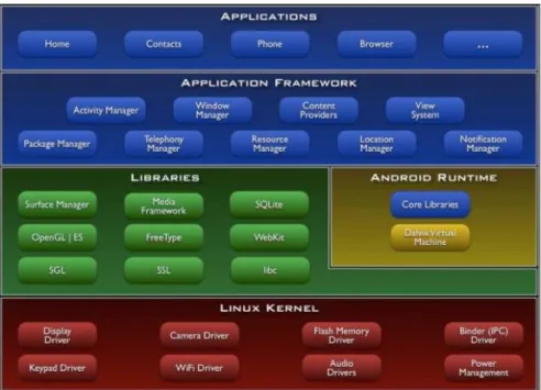 Gambar 2.1. Arsitektur Sistem Operasi Android 