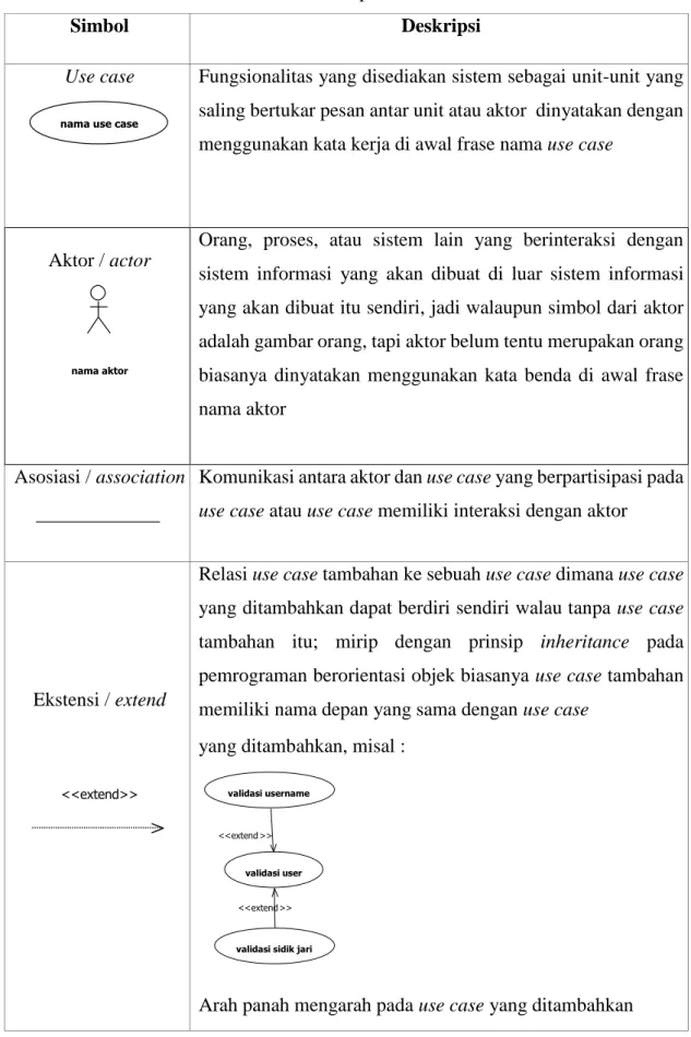 Tabel 2.1. Simbol Komponen Use Case 