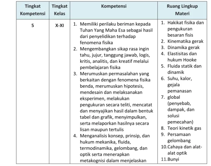 Tabel 1.1 Tingkat Kompetensi dan Lingkup Materi  Tingkat 
