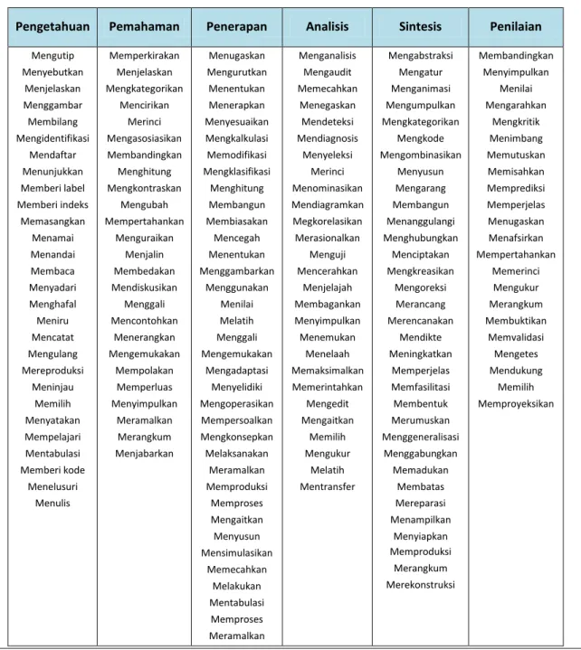 Tabel 1.5 Kata Kerja operasional Ranah Kognitif 