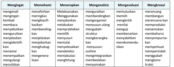 Tabel 1.9 Kata Kerja operasional Ranah Afektif 