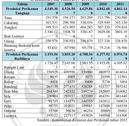 Tabel 1.1 Volume Produksi Perikanan Tangkap dan Budidaya 