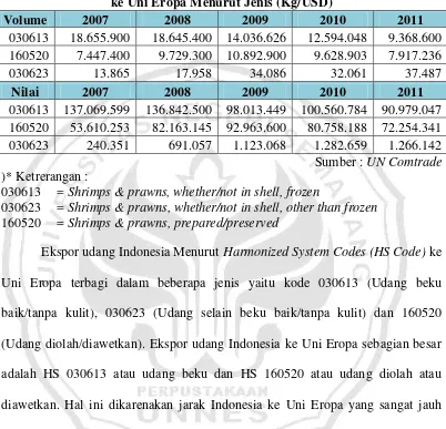 Tabel 1.4 Volume dan Nilai Ekspor Udang Indonesia ke Uni Eropa Menurut Jenis (Kg/USD) 