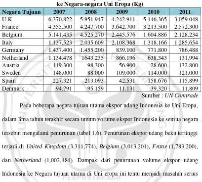Table 1.6 Volume Ekspor Udang Beku Indonesia ke Negara-negara Uni Eropa (Kg) 