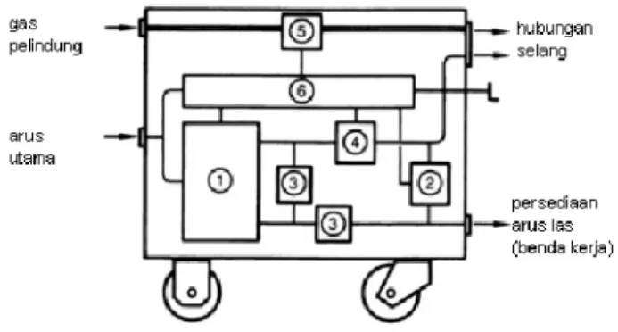 Gambar 1.3 Konstruksi komponen las AC