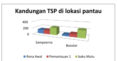 Gambar 1.   Grafik TSP untuk Lokasi Sampoerna dan Booster  Pada  Gambar  1  di  atas  terlihat  bahwa 