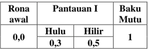Tabel 11. Hasil pengukuran minyak lemak  (mg/L)  Rona  awal  Pantauan I  Baku  Mutu  0,0  Hulu  Hilir  0,3  0,5  1 