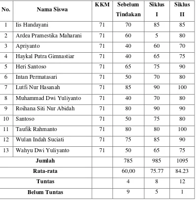 Tabel 1. Diskripsi hasil penelitian per siklus. 