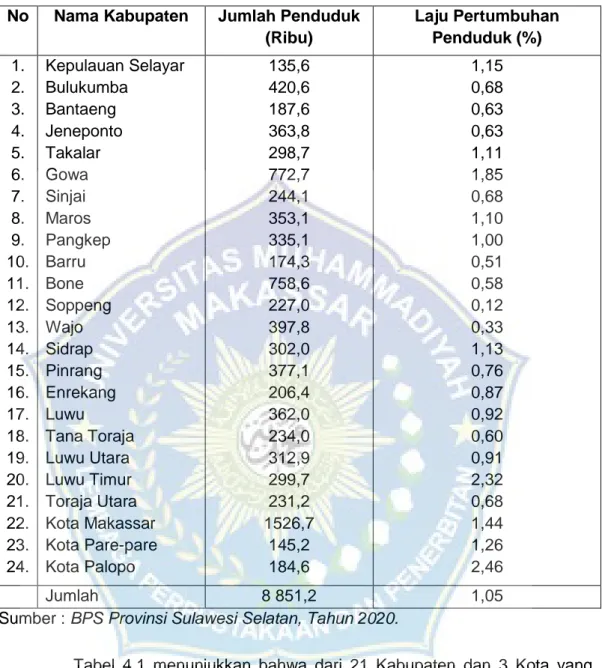 Tabel 4.1 Jumlah Penduduk Dan Laju Pertumbuhan Penduduk Menurut  Kabupaten Di Provinsi Sulawesi Selatan Tahun 2019 