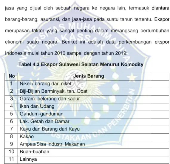 Tabel 4.3 Ekspor Sulawesi Selatan Menurut Komodity  No                                           Jenis Barang 