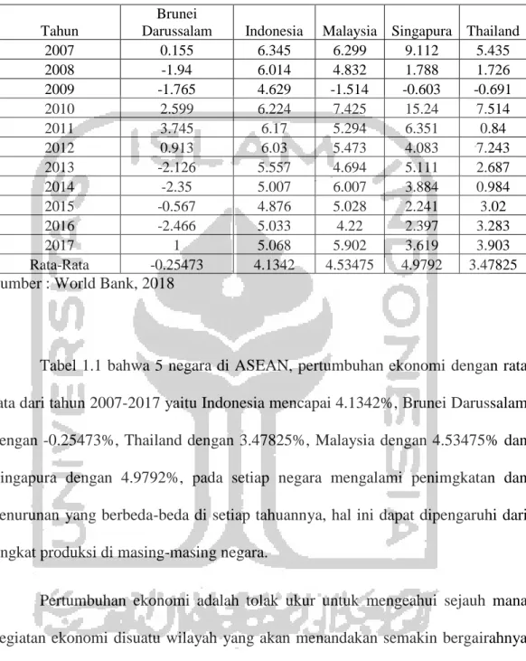 Tabel 1. 1 Pertumbuhan Ekonomi 5 Negara ASEAN Tahun 2007-2017 (%) 
