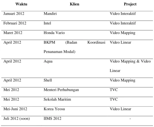 Tabel 2 Daftar Klien 2012 