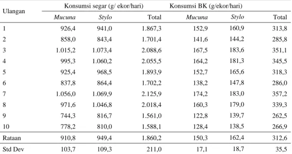Tabel 3. Rataan konsumsi Mucuna bracteata dan Stylosanthes guianensis pada uji palatabilitas untuk ternak  kambing di Sei Putih 