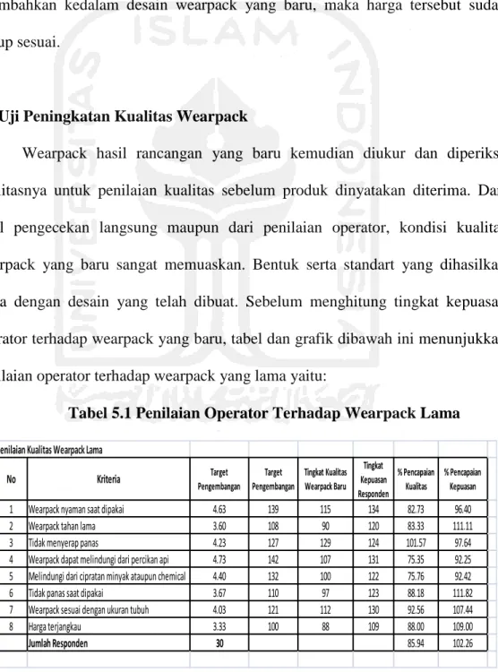 Tabel 5.1 Penilaian Operator Terhadap Wearpack Lama