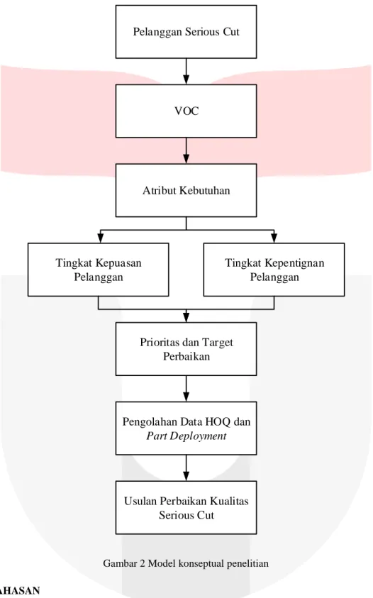 Gambar 2 Model konseptual penelitian  III.  PEMBAHASAN