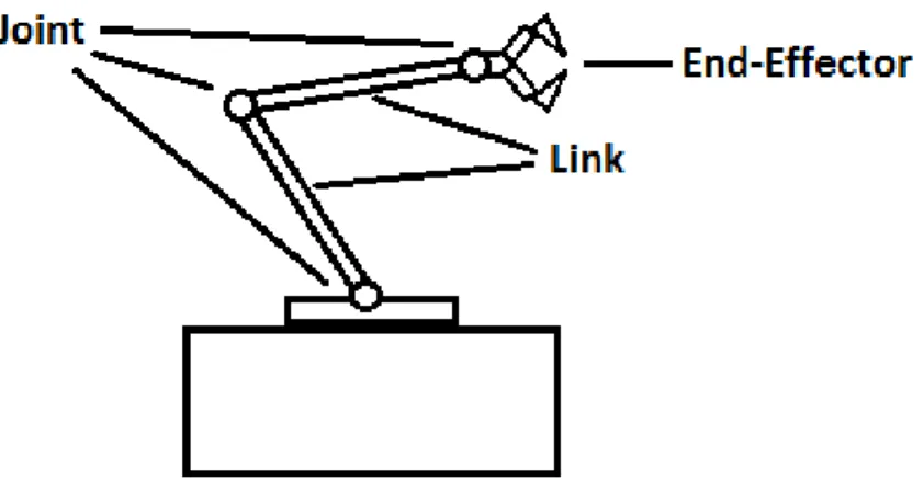 Gambar 2.1. Diagram struktur Lengan 