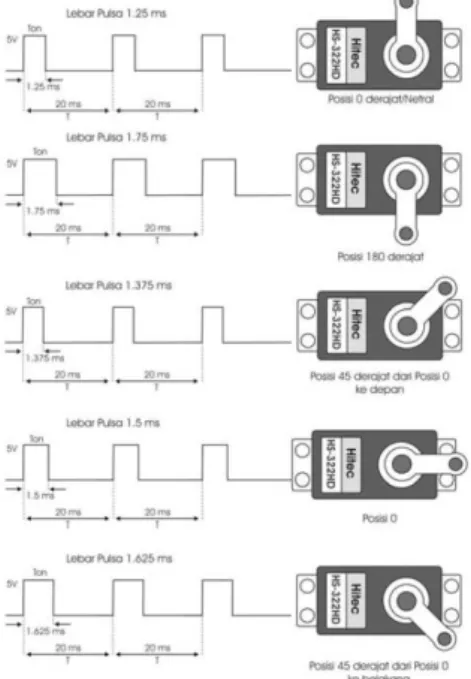 Gambar 2.11. Kendali Motor Servo [6] 