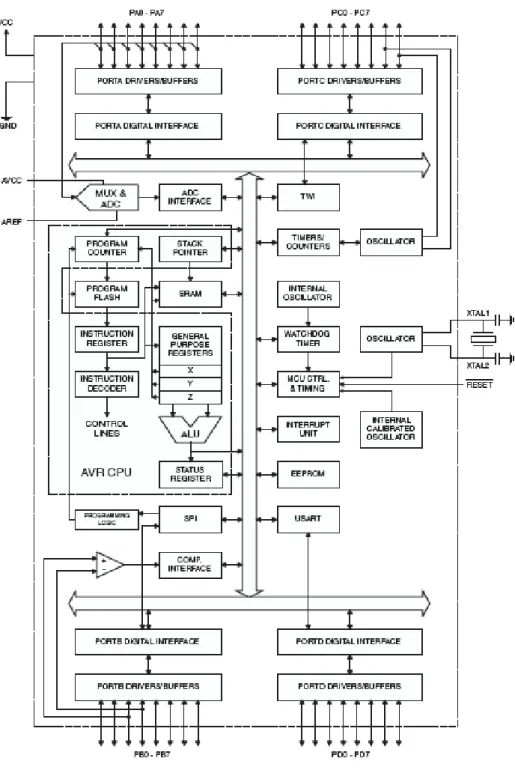 Gambar 2.2. Blok Diagram ATmega16 [1] 