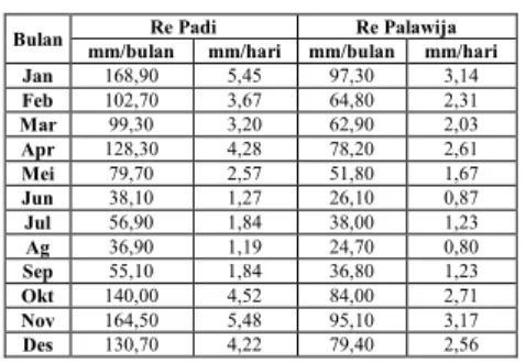 Tabel 11. Rekapitulasi Curah Hujan Efektif untuk Padi  dan Palawija (Perhitungan CROPWAT) 