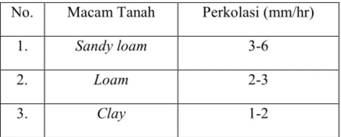 Tabel 2. Harga Perkolasi dari berbagai Jenis Tanah  No.  Macam Tanah  Perkolasi (mm/hr) 