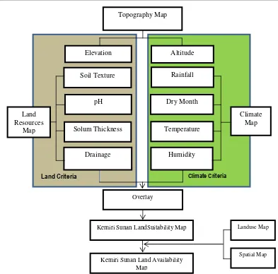 Figure 1. Steps for Kemiri Sunan Land Availability Analysis 
