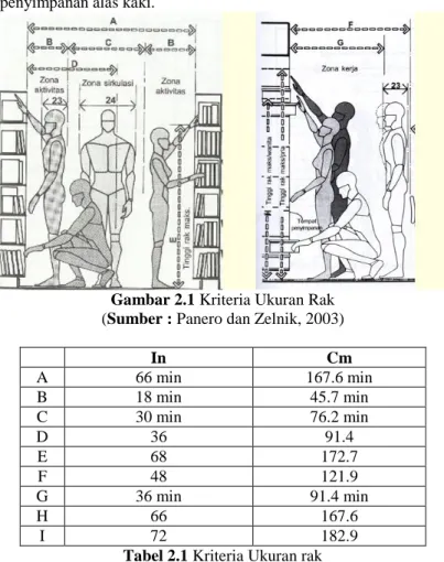 Gambar 2.1 Kriteria Ukuran Rak  (Sumber : Panero dan Zelnik, 2003) 