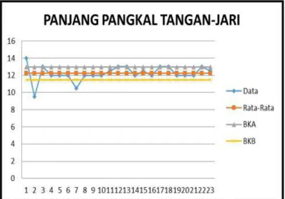 Gambar 3. Grafik Lebar Telapak Tangan 