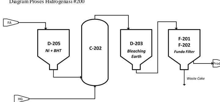 Diagram Proses Hidrogenasi #200 