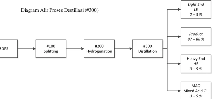 Diagram Alir Proses Destillasi (#300) 