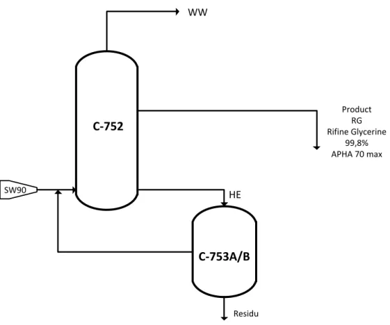 Diagram Proses Gliserin Destilasi #750 