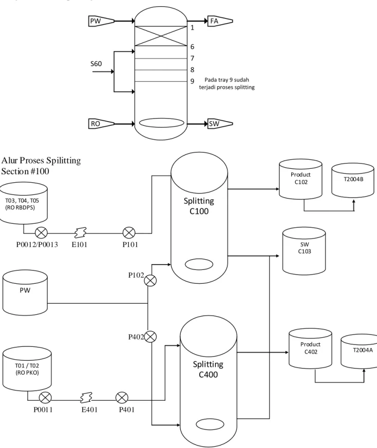 Diagram Proses Splitting #100 dan #400 