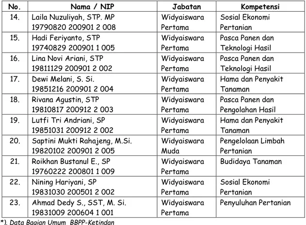Tabel 4. Daftar prasarana dan sarana BBPP Ketindan Tahun 2016 