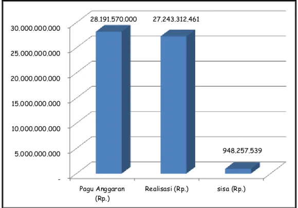 Gambar 6. Grafik realisasi keuangan BBPP Ketindan tahun 2016 