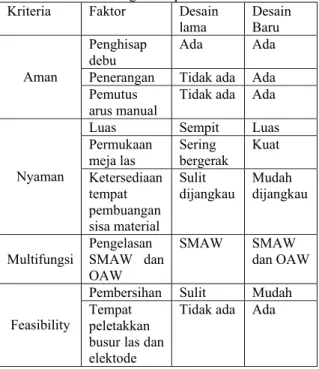 Tabel 3. Perbandingan tempat las lama dan baru  Kriteria Faktor  Desain 