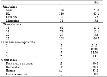 Tabel Distibusi Frekuensi Jenis Cairan, Kanula dan phlebitis di RSUD Panembahan Senopati Bantul pada bulan Mei-Juni  2013 
