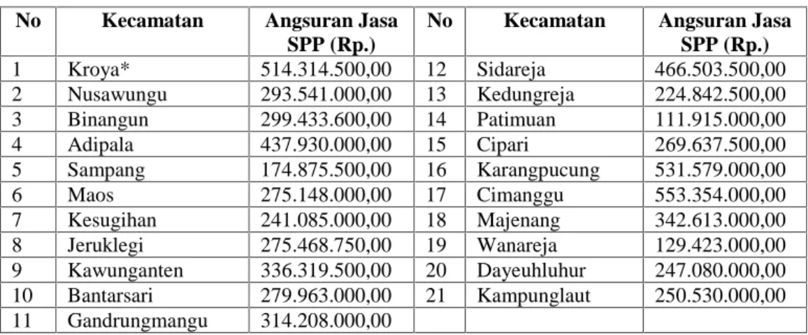 Tabel 1.1 Angsuran Jasa SPP Dana Bergulir PNPM-MPd di Kab. Cilacap, Per 31 April 2015 No Kecamatan Angsuran Jasa