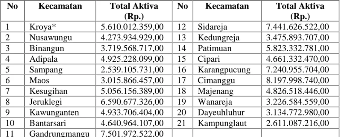 Tabel 1.2 Total Aktiva Dana Bergulir UPK Kab. Cilacap, Per 31 April 2015 No Kecamatan Total Aktiva