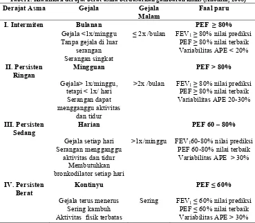 Tabel 1. Klasifikasi derajat berat asma berdasarkan gambaran klinis (Anonim, 2003) 