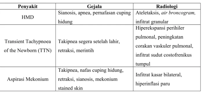 Tabel 2. Perbedaan sindrom gawat nafas 3
